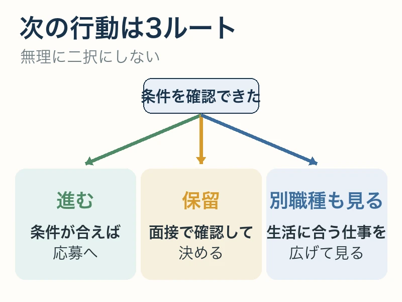 次の行動は3ルート 経理未経験の次の行動を進む・保留・別職種も見るの3ルートで示す図解