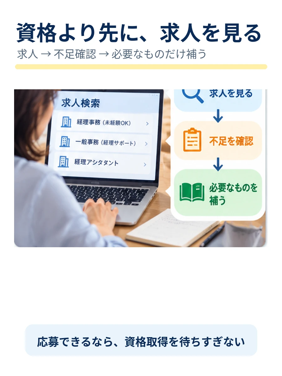 経理転職で資格を取る前に求人条件と不足を確認する4ステップのフロー図